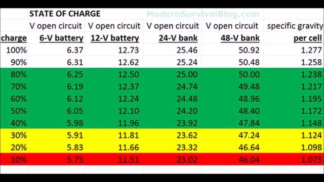 Battery System State Of Charge 6 Volt To 48Volt Table Or Chart смотреть онлайн