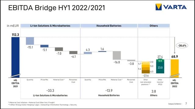 VARTA AG | Financials: H1-2022 | Bernhard Wolf, Investor Relations смотреть онлайн