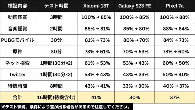 【神コスパ】Xiaomi 13Tキタァー！最強ハイミドルはコレ！使ってわかった良いところ・残念なところ【レビュー】【感想】 смотреть онлайн