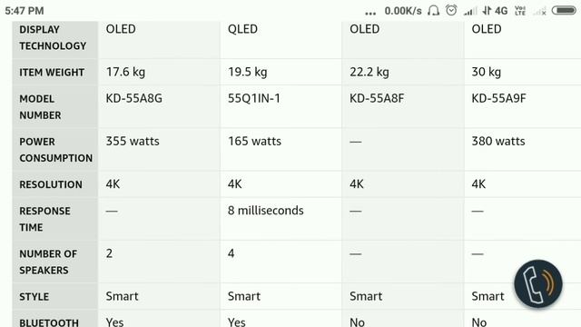 Comparison Video | Top Smart TV Brand | Buying Guide | Sony Bravia138 cm (55 Inchs) KD-55A8G Review смотреть онлайн