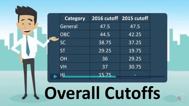 SBI PO prelims cutoffs details of last two years смотреть онлайн