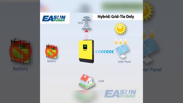 Easunpower solar inverter of SV II 5K смотреть онлайн