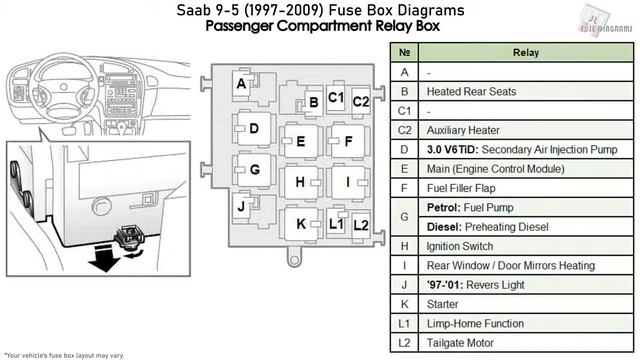 Saab 9-5 (1997-2009) Fuse Box Diagrams смотреть онлайн
