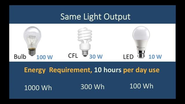 Step 11- Operating Cost of Home Appliances | Part-1 : Star Ratings || Learn to Design Solar System смотреть онлайн