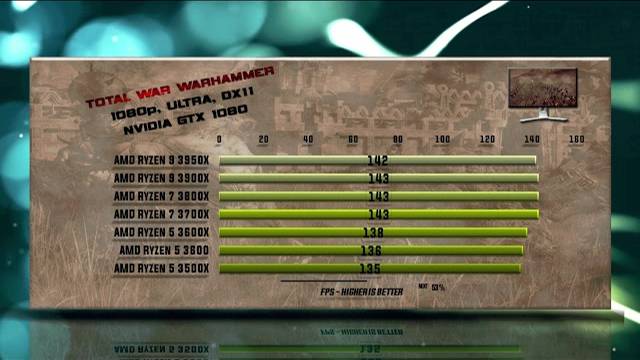 3950X Vs 3900X Vs 3800X Vs 3700X Vs 3600X Vs 3600 Vs 3500X