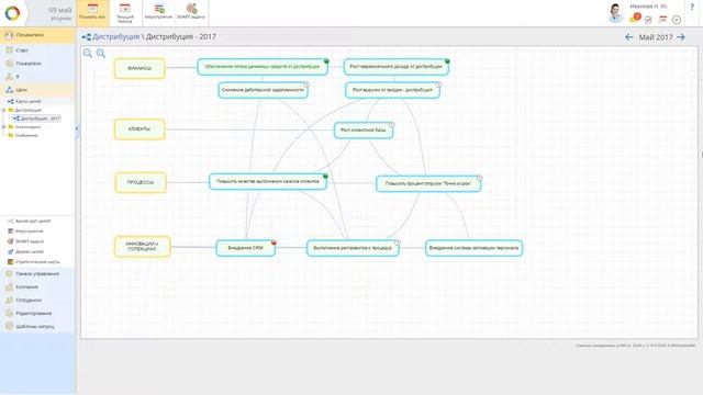 Как Cвязать показатели с системой мотивации?