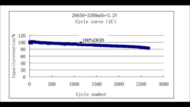 Lithium vs Lead Acid Batteries - Which Is Best In 2018? смотреть онлайн