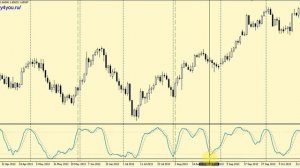 Три экрана Элдера - Стратегия Форекс 3-х экранов