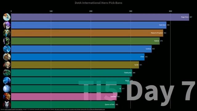 DotA 2 The International Cumulative All-time Pick-Bans смотреть онлайн