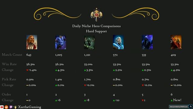 Dota 2 Update: Meta Heroes 7.32d Patch (Feb 10, 2023) смотреть онлайн