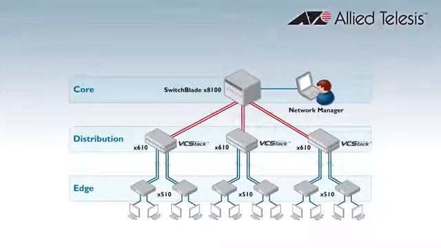 Introduction to Allied Telesis Management Framework ( AMF ) смотреть онлайн