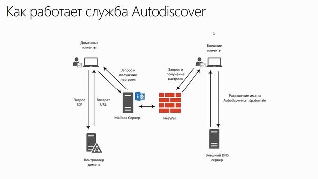 4 16 Принципы работы службы Autodiscover смотреть онлайн