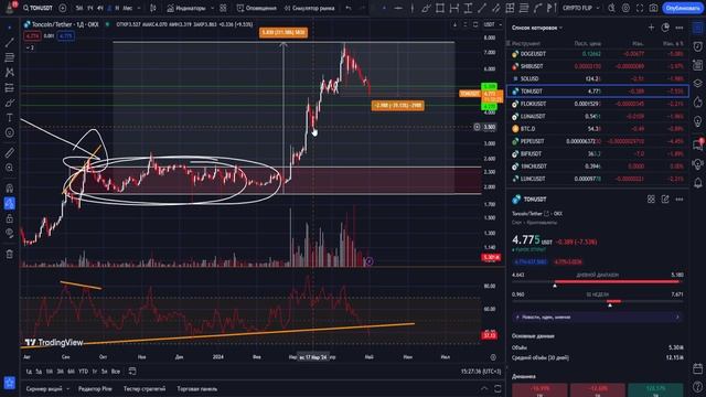 TONCOIN ОТМЕТКИ ДЛЯ НАБОРА ПОЗИЦИИ! КУПИЛ ТОН ПО 7$? ЧТО ТЕПЕРЬ ДЕЛАТЬ? ПРОГНОЗ ТОНА НА 2024 ГОД!