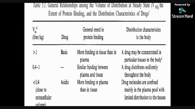 Distribution (Pharmacokinetics) смотреть онлайн