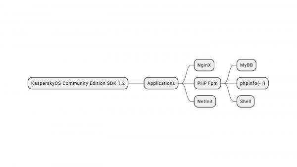 KasperskyOS Community Edition SDK 1.2: NginX + PHP Fpm + MyBB