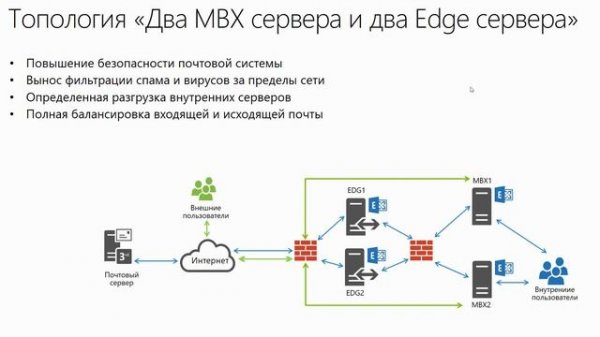 1 3  Топологии решений на базе Exchange Server 2016