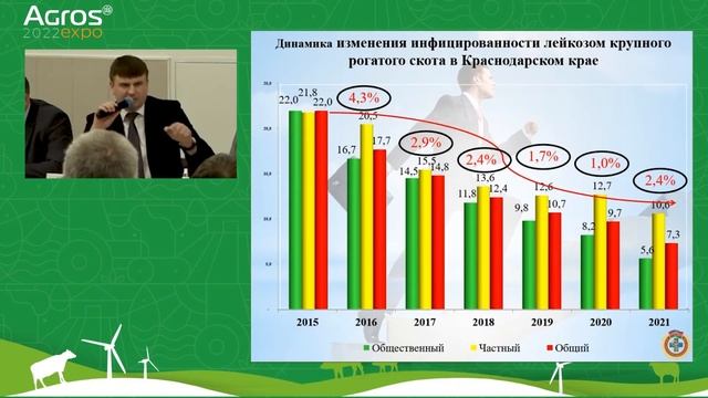 Лейкоз КРС [конференция Минсельхоза России на АГРОС 2022] смотреть онлайн