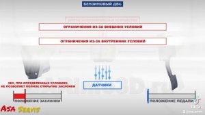 Электронная педаль (газа) акселератора 
принцип работы/устройство.