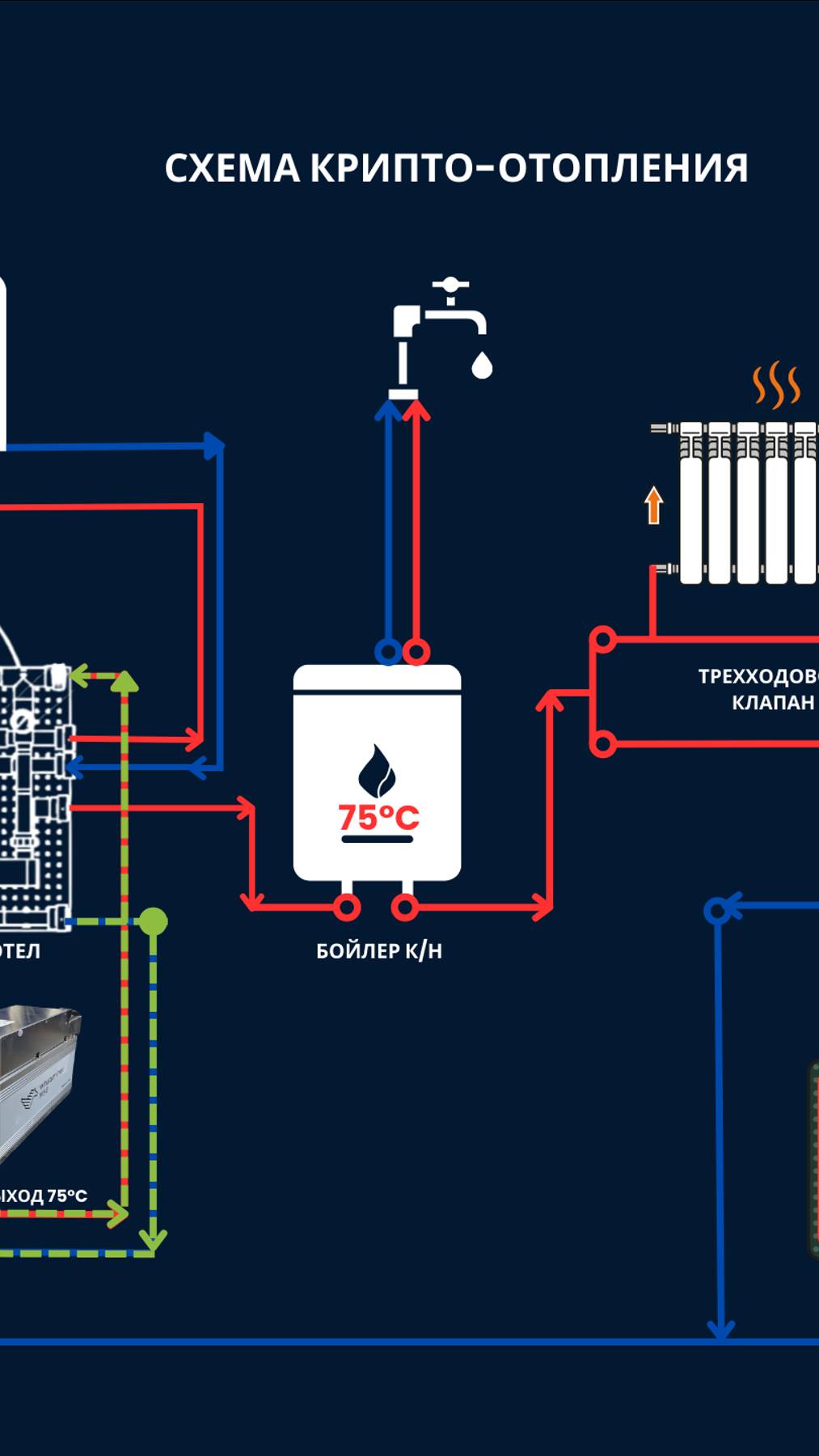 Криптокотел для отопления частного дома пример монтажа с Antminer S19 151TH HYDRO