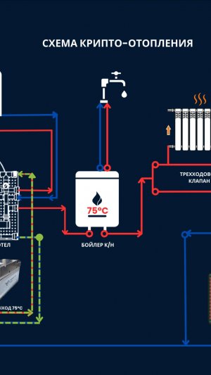 Криптокотел для отопления частного дома пример монтажа с Antminer S19 151TH HYDRO
