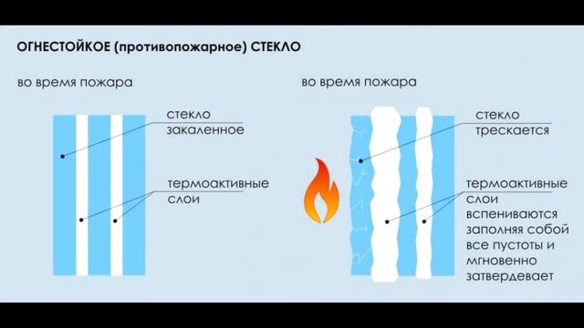 Противопожарное остекление смотреть онлайн