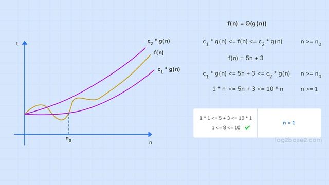 2) Asymptotic Notations | 4 Theta Θ - Average Bound смотреть онлайн