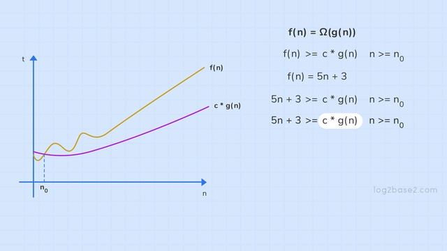 2) Asymptotic Notations | 3 Omega Ω - Lower Bound смотреть онлайн