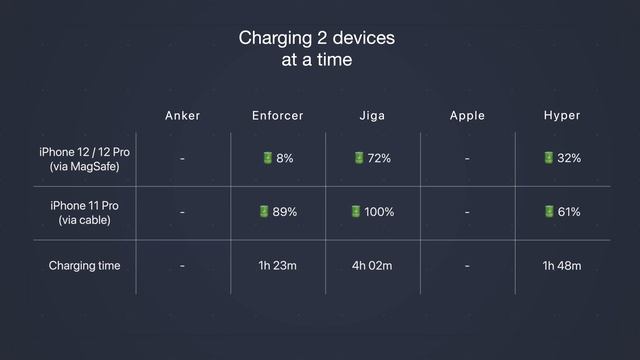 TOP-5 MagSafe Powerbanks tested with iPhone 12 and 12 Pro смотреть онлайн