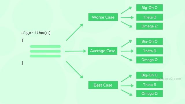 2) Asymptotic_Notations | 6_is_Big_O_for_worst_case,_Theta_for_average смотреть онлайн