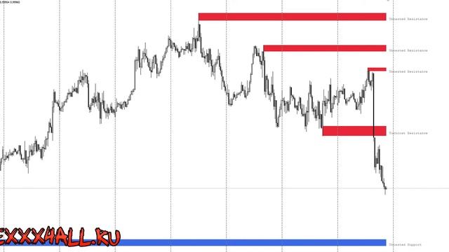 Индикатор FXR SR Zones — отображение ключевых ценовых уровней смотреть онлайн