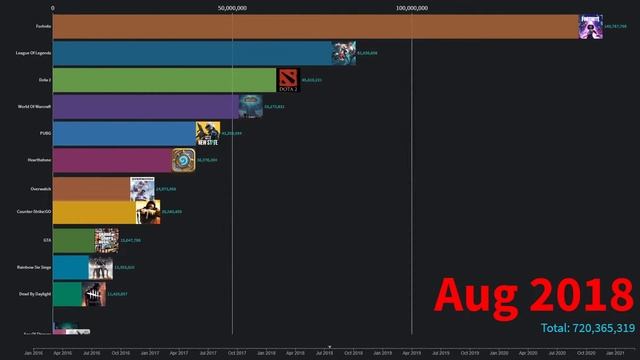 🎮 Most Watched Games on Twitch 2016-2021 🎮 смотреть онлайн