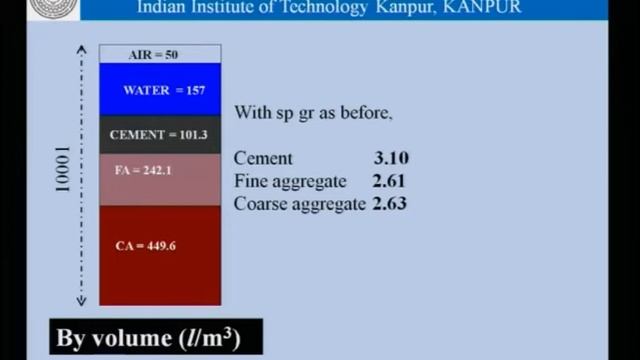 Mod-01 Lec-09 Proportioning of concrete mixes (Part 3 of 3) смотреть онлайн