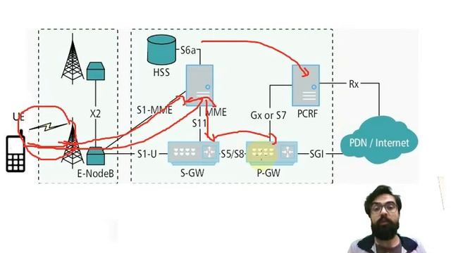LTE Procedure