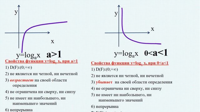 логарифмическая функция 11 класс смотреть онлайн