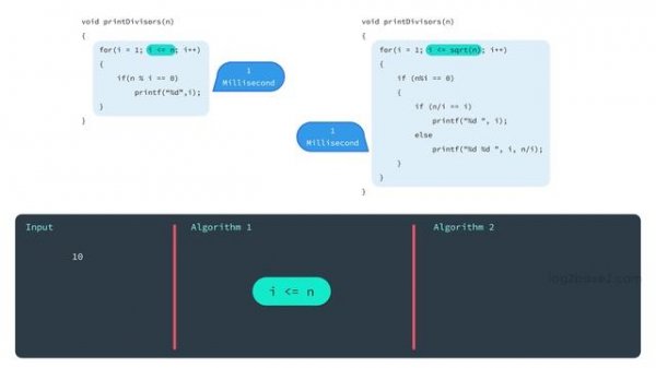 1 Introduction to Algorithms - 6 Why analysing time complexity is important