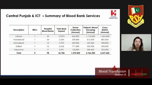Session-IX: Blood Transfusion | HAEMCON2021 | 4-6 Feb 2021 | Virtual Conference смотреть онлайн