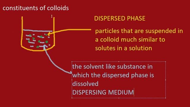 (#7) Dispersed phase Dispersing medium in colloids CBSE IX SCI CH 2 (Is matter pure) #mpduty_videos смотреть онлайн