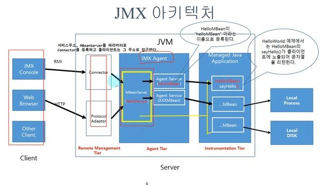 (자바네트워크,자바JMX동영상)JAVA JMX란? JMX HelloWorld, MBean, JMX Agent개요, JMX 아키텍처(자바강의/자바동영상/자바교육/JAVA/자바) смотреть онлайн