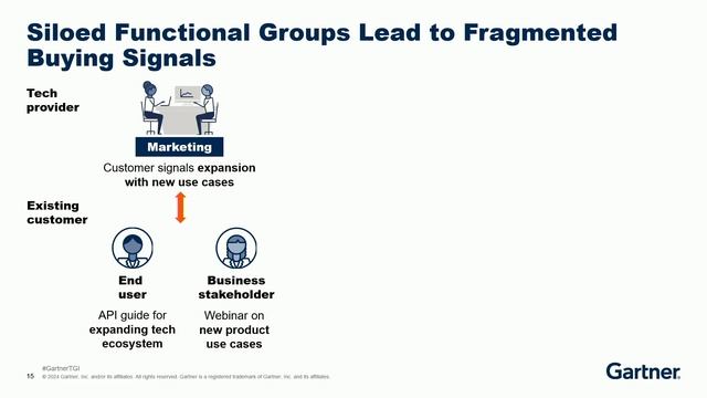 Grow Customer Revenue With Predictive AI | Gartner TGI Conference смотреть онлайн