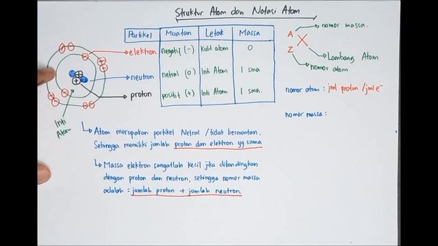 Struktur Atom - Cara Mudah Menentukan Jumlah Proton Neutron dan Elektron - Kimia SMA Kelas 10 смотреть онлайн