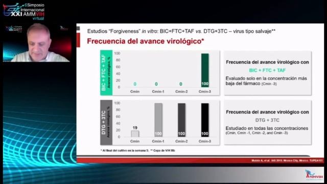 Simposio AMMVIH 2020. Experiencias clínicas internacionales. La vida en la era de los integrasa смотреть онлайн