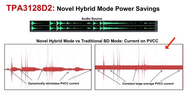 TPA3128D2 Class-D Audio Amplifier Product Overview