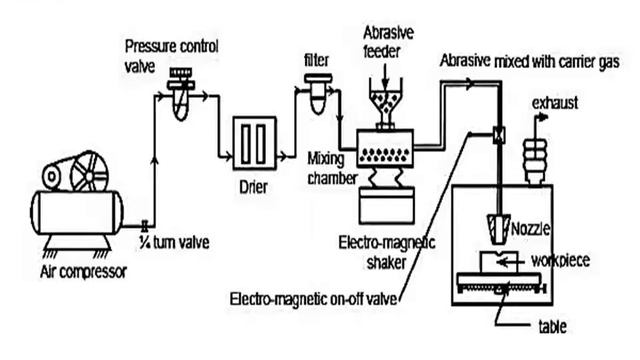 SNIT S6 MECH MODULE 4 ABRASIVE JET MACHINING смотреть онлайн