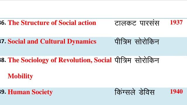 Important Books And Writter/प्रमुख पुस्तकें और लेखक। UP PGT, NET SOCIOLOGY