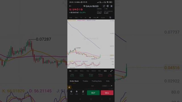 buy Gala coin # 26% fluctuations today #priceprediction #crpytocurrency 💲💲💸🎉🎉 смотреть онлайн