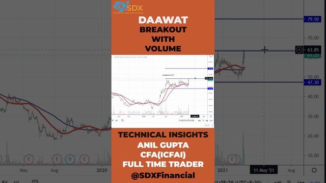 DAAWAT READY FOR BREAKOUT #daawat #volumebreakout #technicalanalysis #investment #chart #candlestic смотреть онлайн