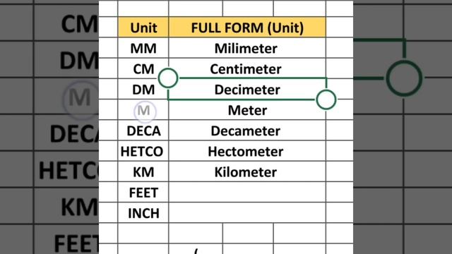 Units Full Form in MS-Excel #unit #mm #cm #km #m смотреть онлайн
