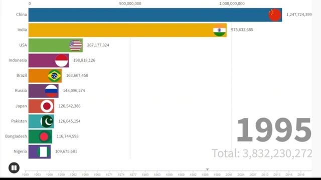 World Population From 1950 to 2022 - Every Country Population - Almequi Stats смотреть онлайн