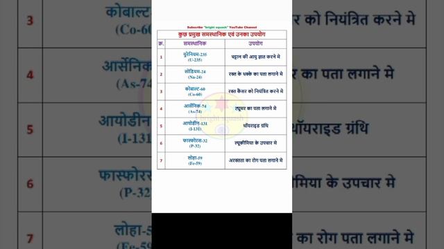 samasthaanik ka upyog | isotopes and their uses | समस्थानिक एवं उसका उपयोग | current affair | short смотреть онлайн