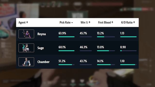 NEW BEST AGENTS TIER LIST for Patch 5.0 - REYNA TAKING OVER THE GAME - Valorant Guide смотреть онлайн